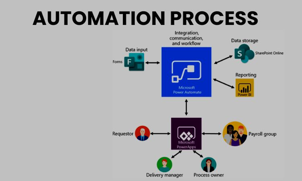 Automating Processes with Power Automate - AaarmTech